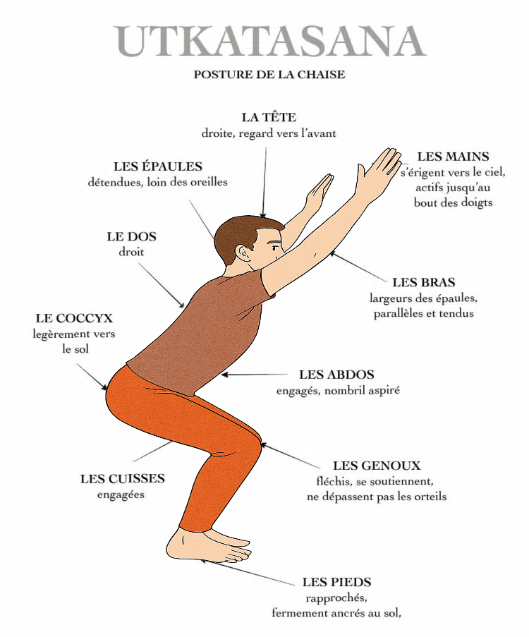 Utkatasana – La posture de la chaise